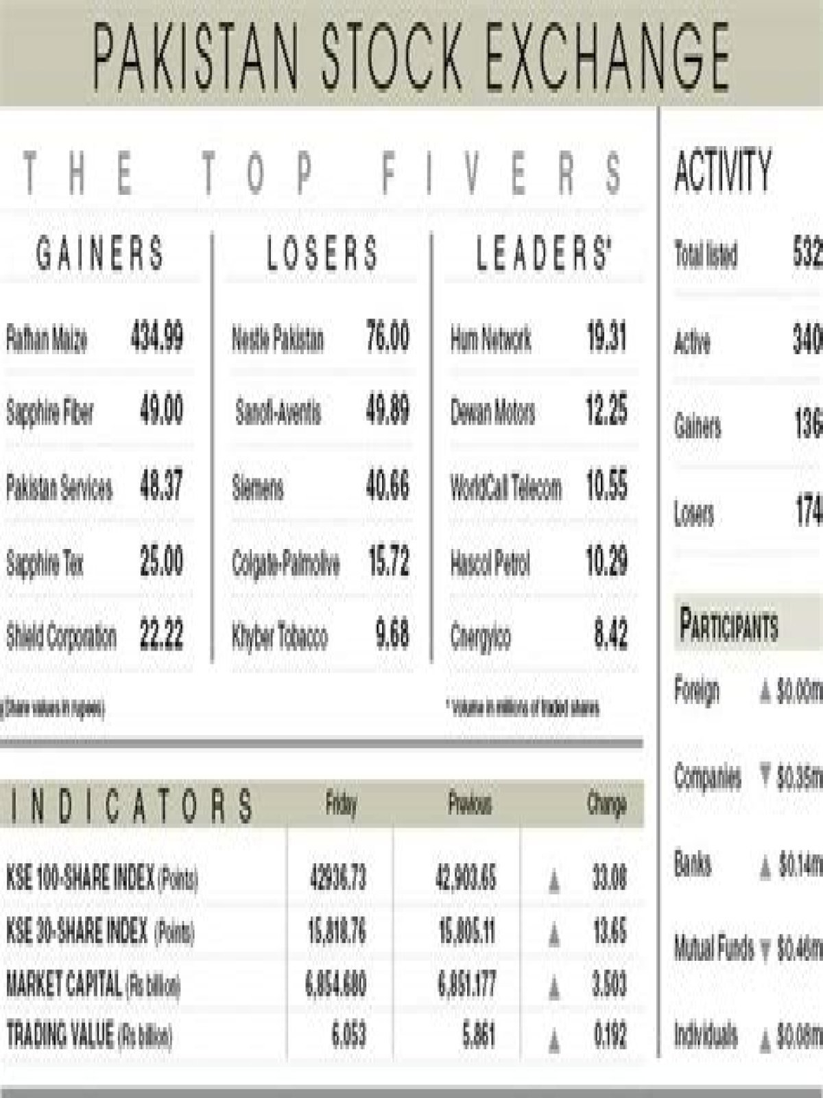 Comparison Of Stocks Close Week With Marginal Gains