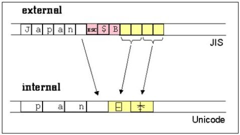 In multibyte character encoding?
