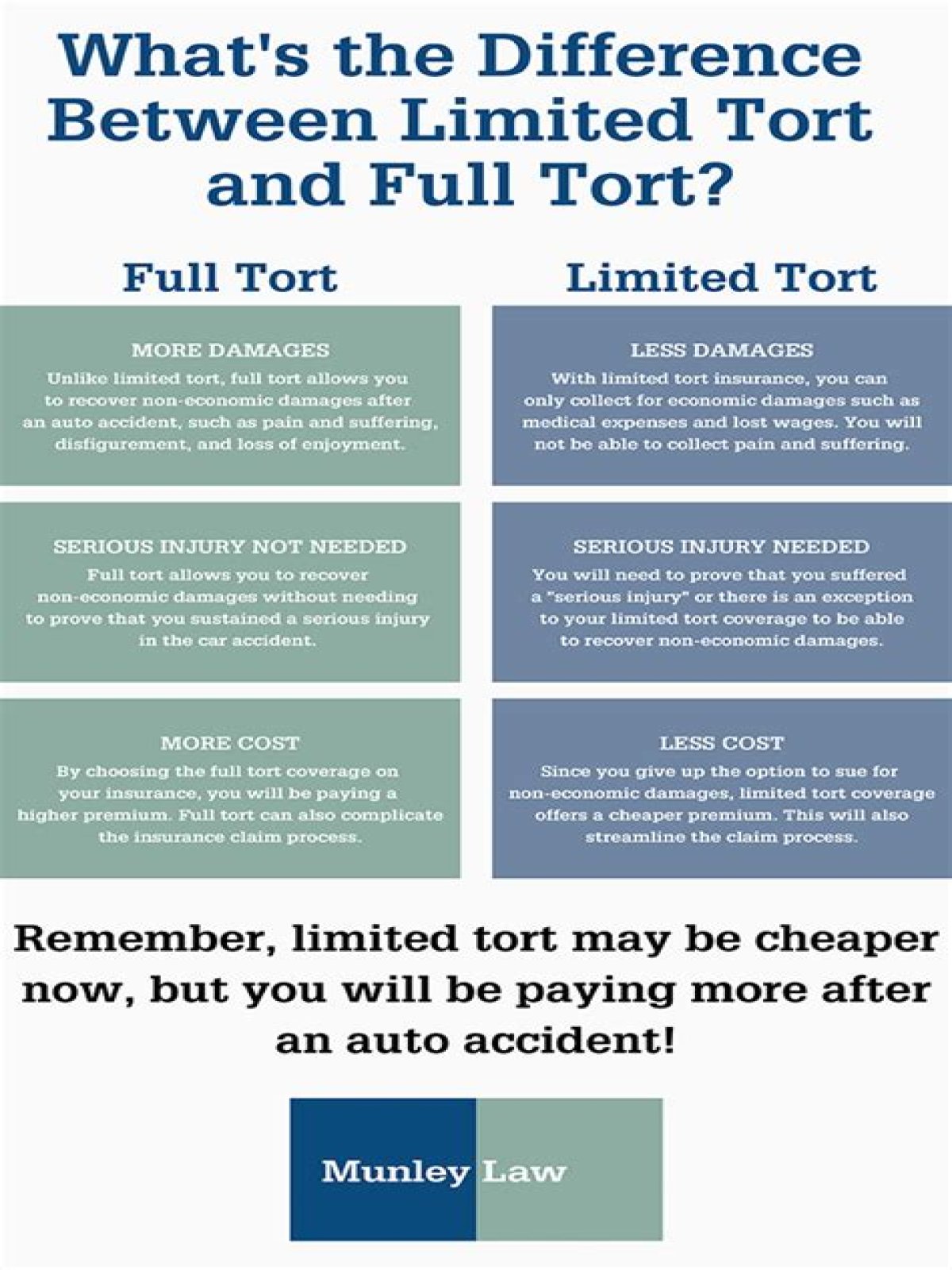 Should i choose limited or full tort?