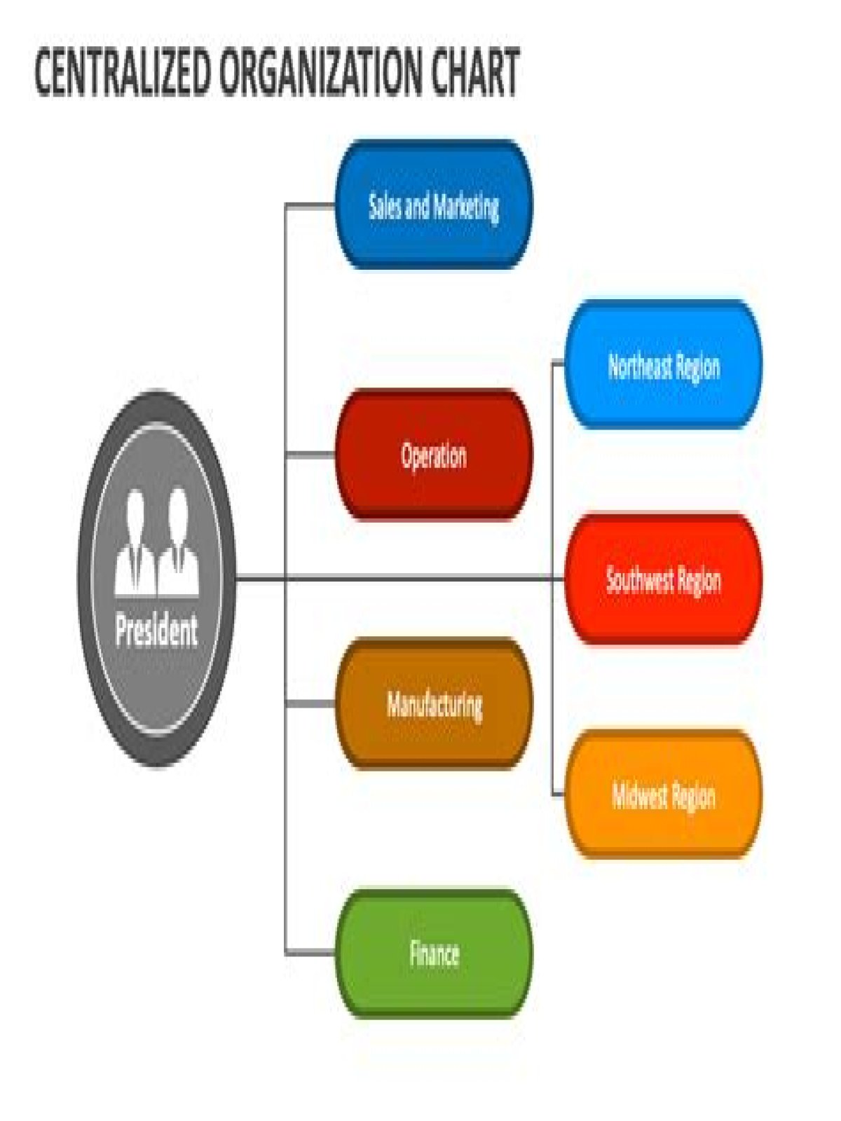 What are the characteristics of a centralized organization?