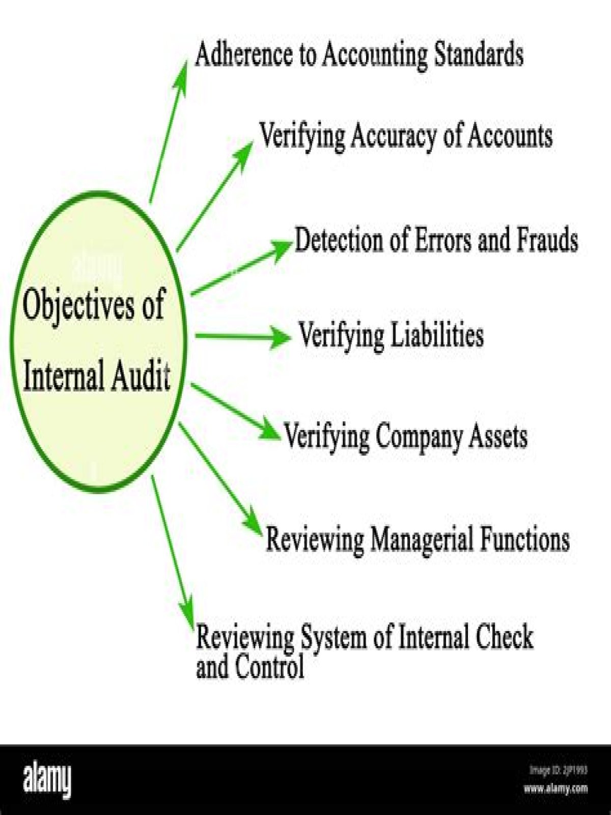 What are the main objectives of internal audit?