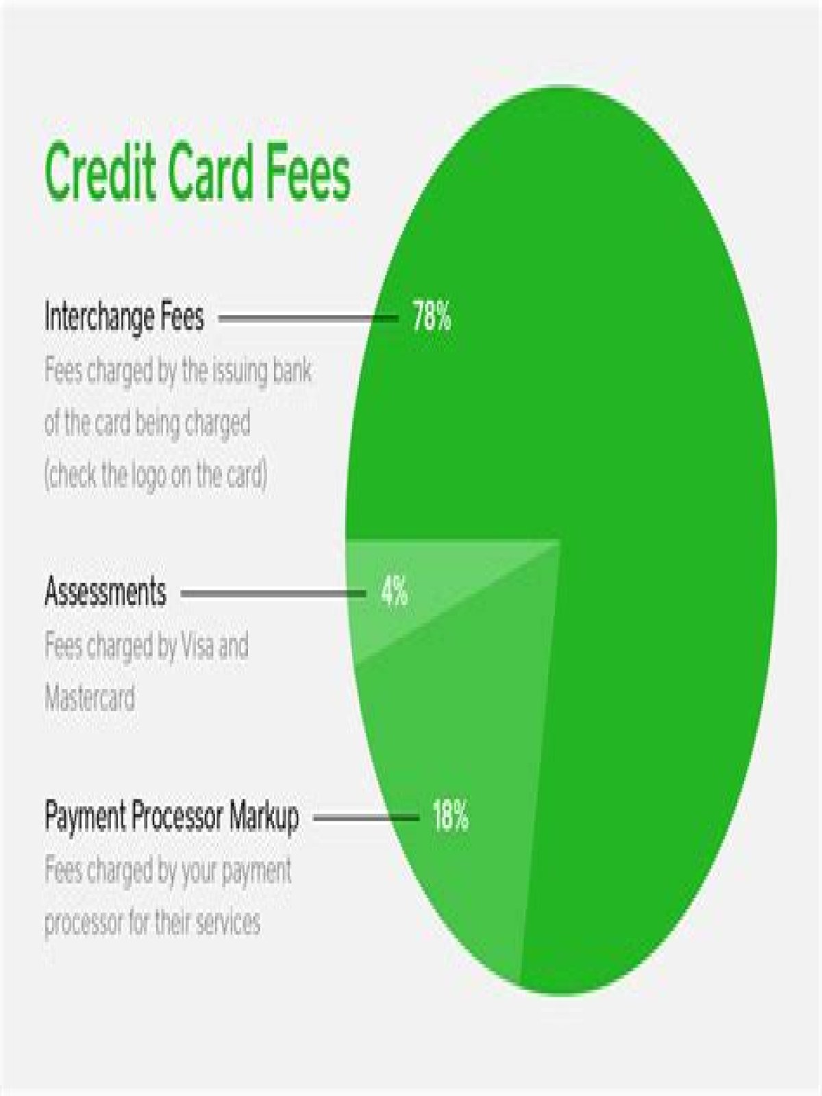 What are three different types of fees that a credit card company can charge you?