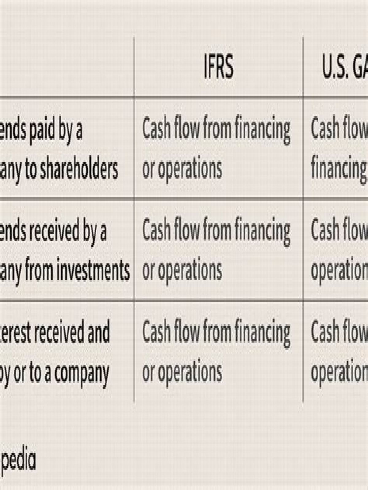 What is considered a financing activity?