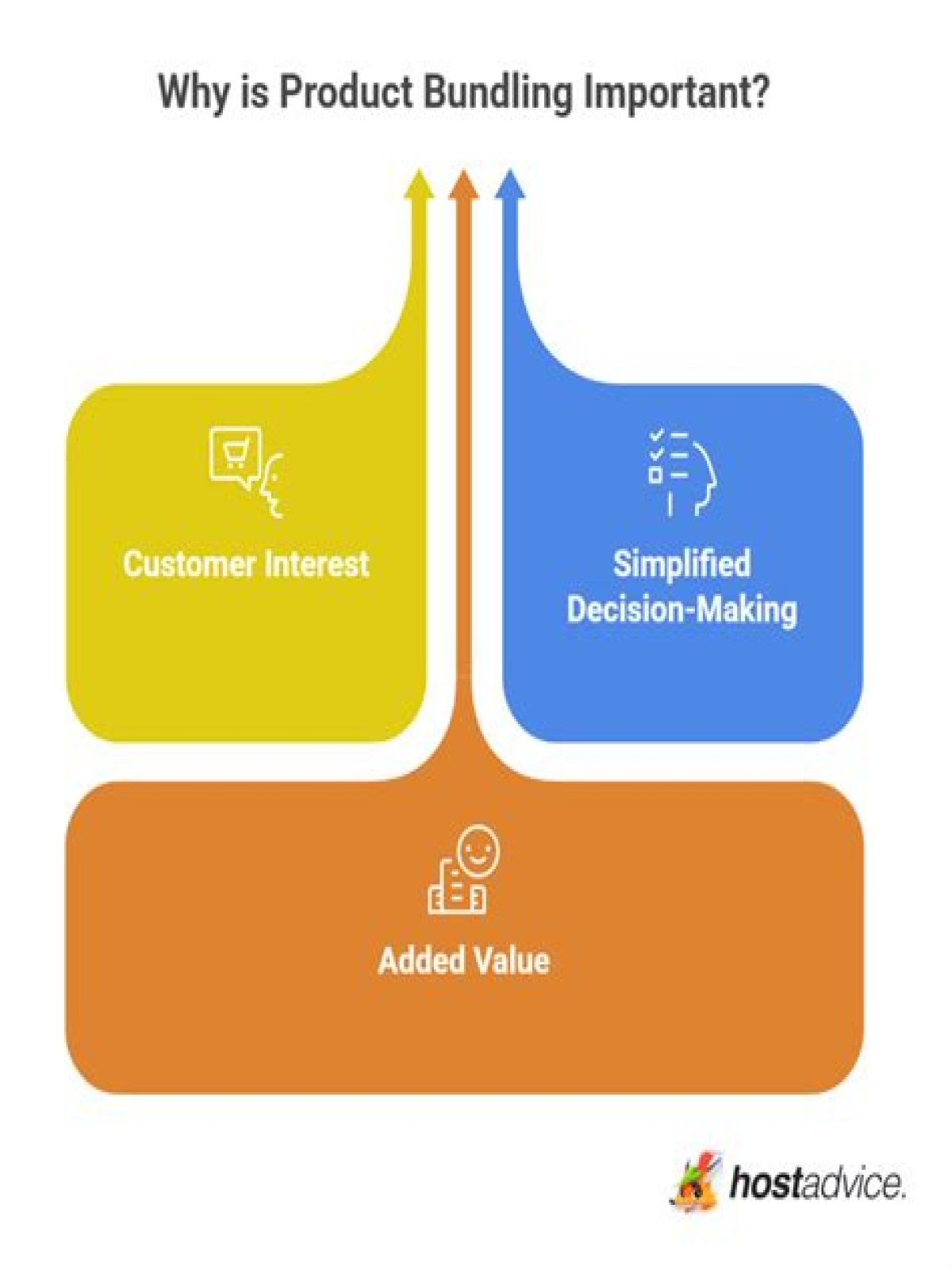 What is product bundling and why is it important?